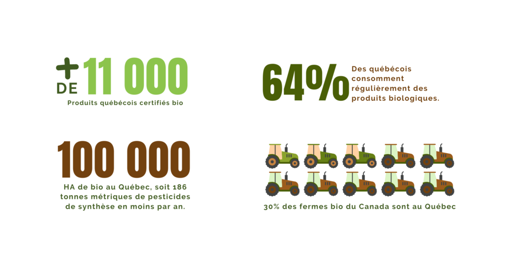 statistiques bio Québec