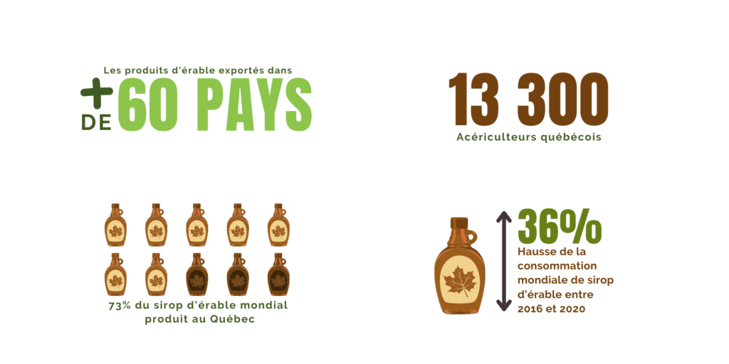 Acériculture statistiques