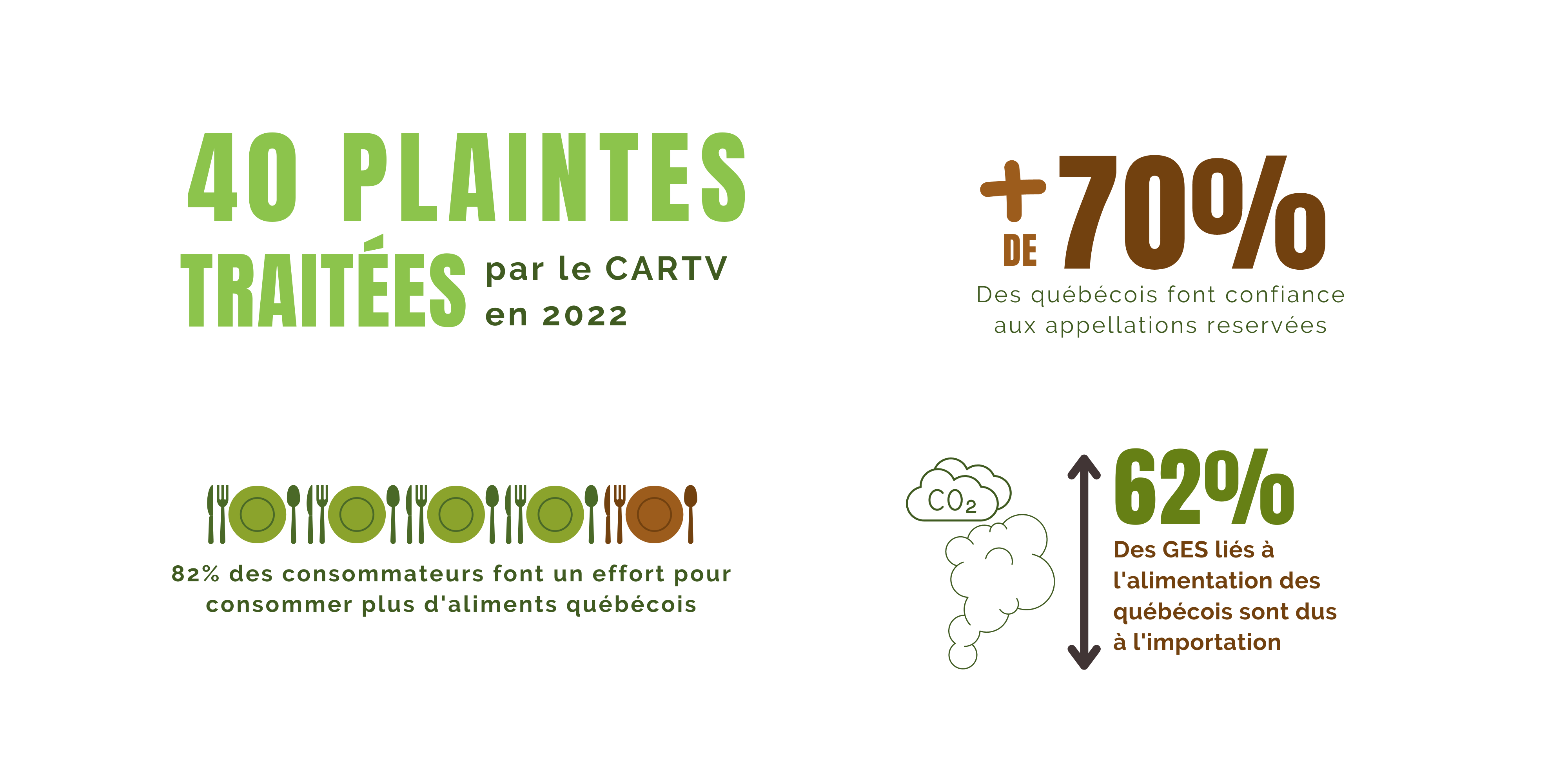 Statistiques alimentation locale Québec