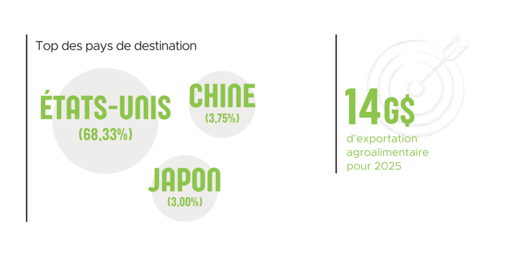 RBC Exportation agroalimentaire