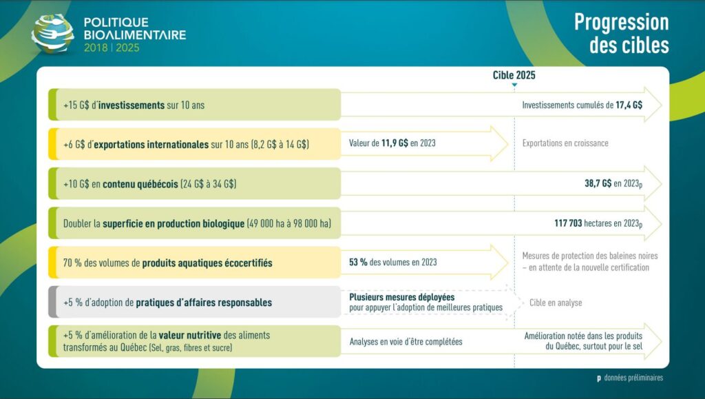 Cibles politique bioalimentaire