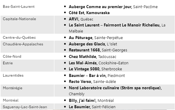 Liste Aliments du Quebec